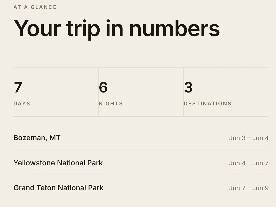A section of the client-facing proposal lookbook titled 'Your trip in numbers', showing 7 days, 6 nights and 3 destinations, with the date ranges for the Bozeman, Yellowstone and Grand Teton legs.